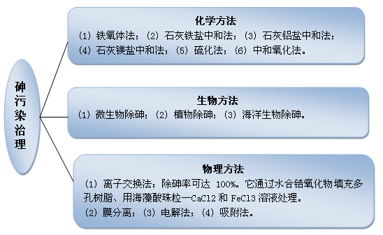 砷污染治理