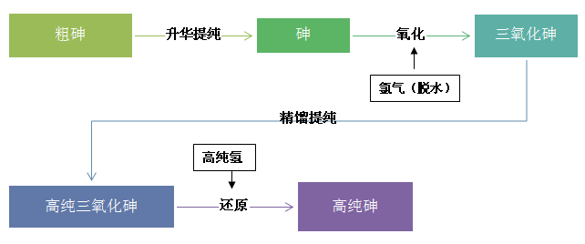 以粗砷为原料制取高纯砷