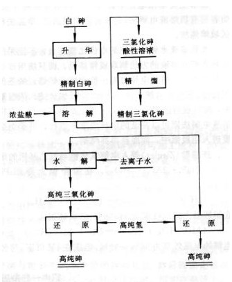 以白砷为原料制取高纯砷