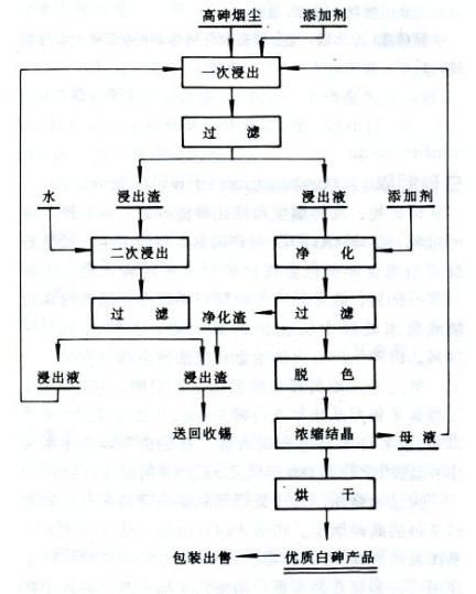 中国广西来宾冶炼厂常压水浸出法生产白砷