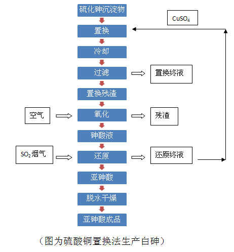 硫酸铜置换法生产白砷