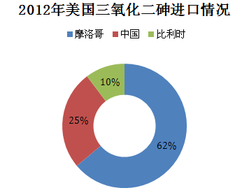 2012年美国三氧化二砷分国别进口情况