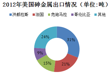 2012年美国砷金属出口情况