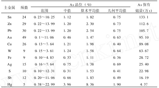 我国主要伴生砷矿产资源中砷的品味和储量