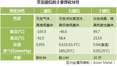 常见硼烷的主要理化特性