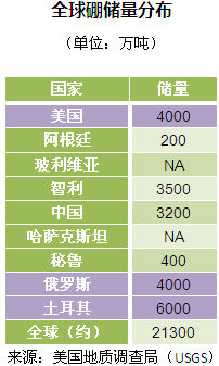 世界硼资源储量 世界硼资源储量