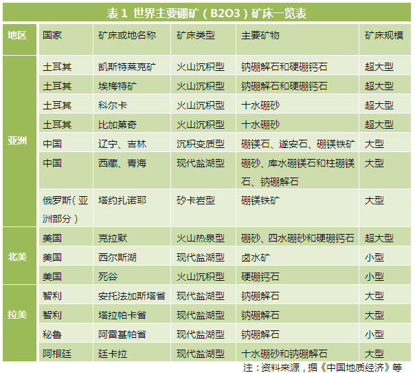 全球硼资源分布情况 全球硼资源分布情况