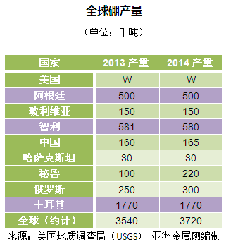 世界硼产量 世界硼产量