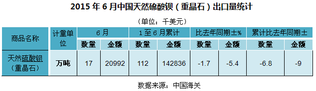 2015年6月中国天然硫酸钡（重晶石）出口量统计