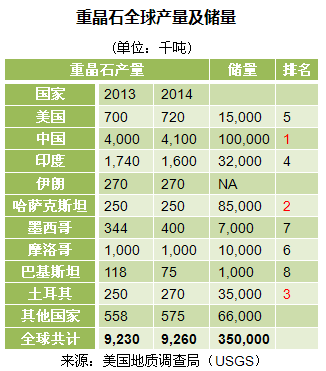 世界各国钡资源储量