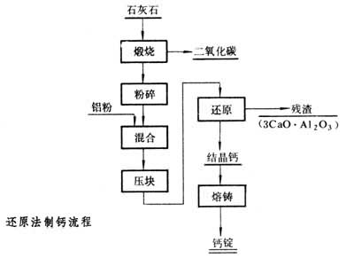 还原法生产钙