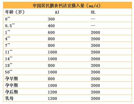 膳食钙适宜摄入量-中国