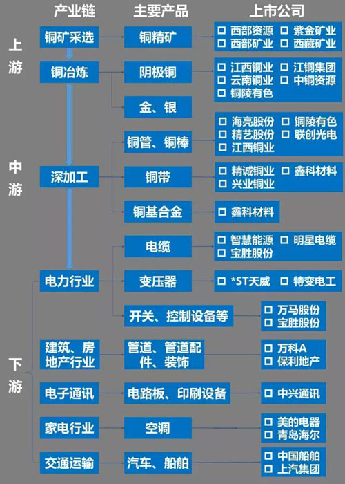 铜各产业链公司