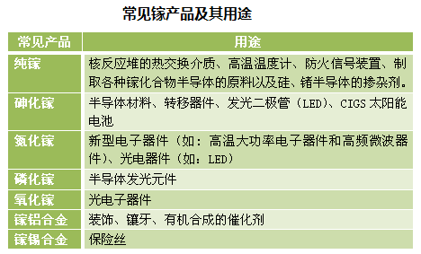 常见镓产品及其用途