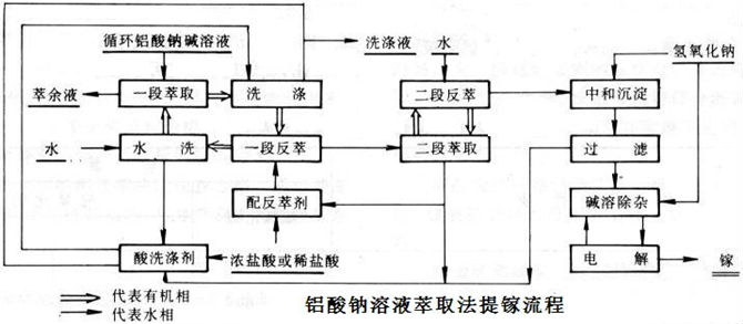 铝酸钠溶液萃取法提镓流程