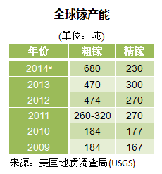 2009-2014全球镓产能