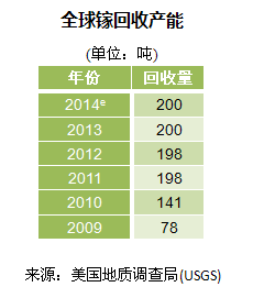 2009-2014全球镓回收产能