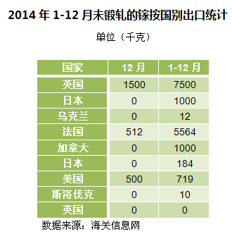 2014年1-12月未锻轧的镓按国别出口统计