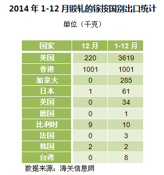 2014年1-12月锻轧的镓按国别出口统计