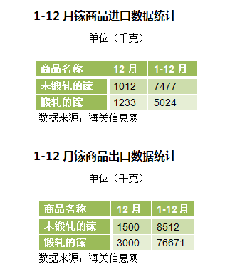 2014年1-12月我国镓产品进出口统计