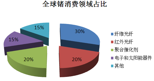 全球锗终端用户所占比例