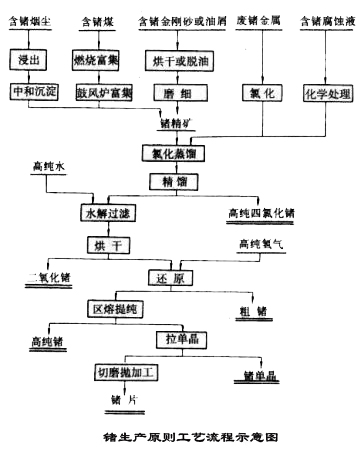 锗生产原则工艺流程示意图