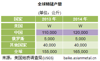 全球精锗产量