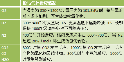 铪化学性质