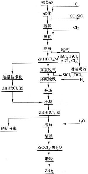 碳化氯化法分解锆英砂工艺流程