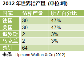 2012年世界铪产量