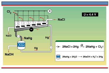 汞被用作电极电解食盐