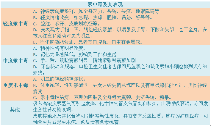 汞中毒具体表现