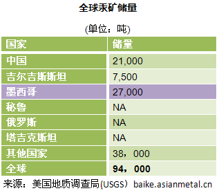 全球汞储量