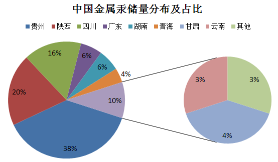 中国金属汞储量分布及占比