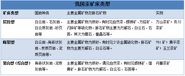 我国汞矿床类型