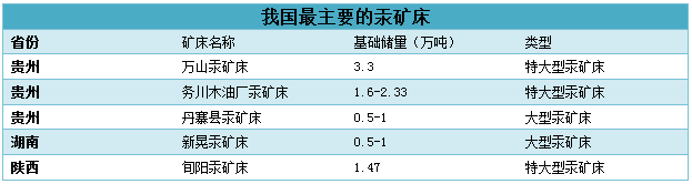 我国最主要的汞矿床（表2）