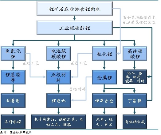 锂产业链