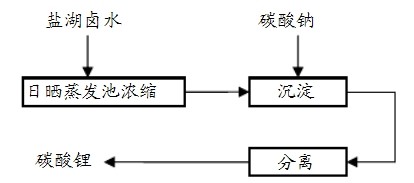 沉淀法盐湖提锂工艺