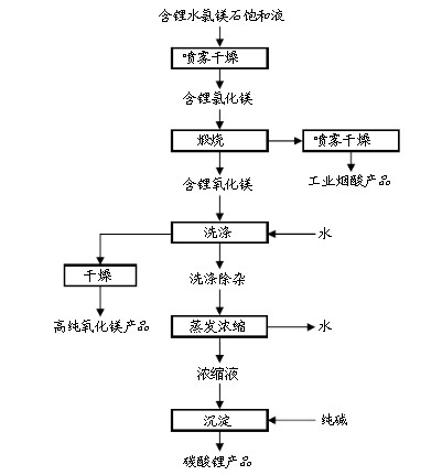 煅烧法盐湖提锂工艺