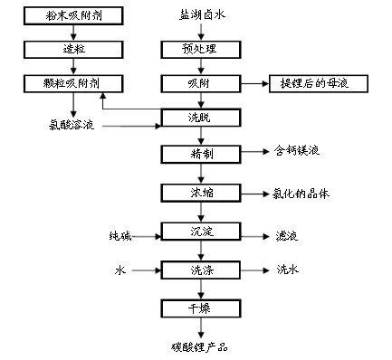 吸附法盐湖提锂工艺