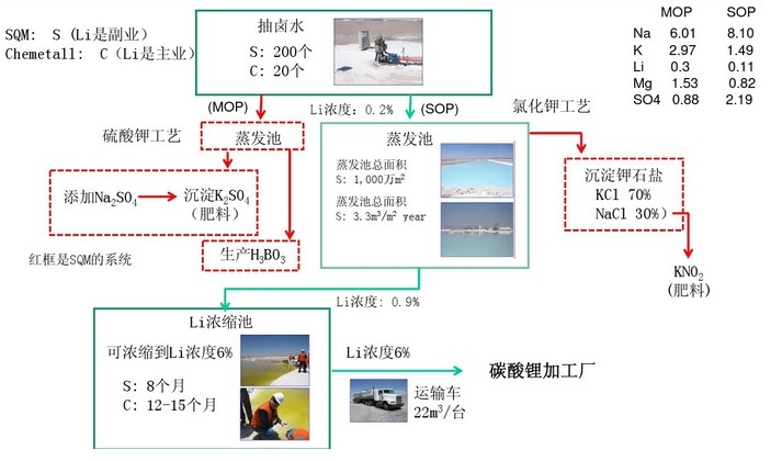 SQM和Chemetall的盐湖提锂工艺