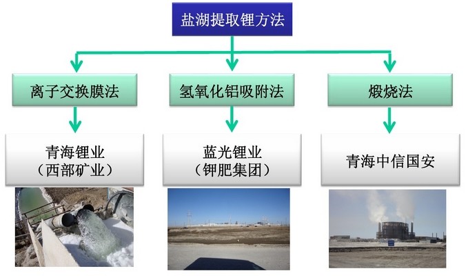 国内盐湖卤水提锂方法和公司