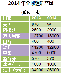 2014年世界锂主产国产量