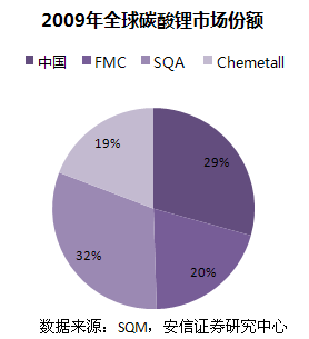 2009年全球碳酸锂市场份额