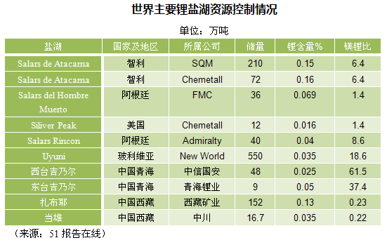 世界主要锂盐湖资源控制情况