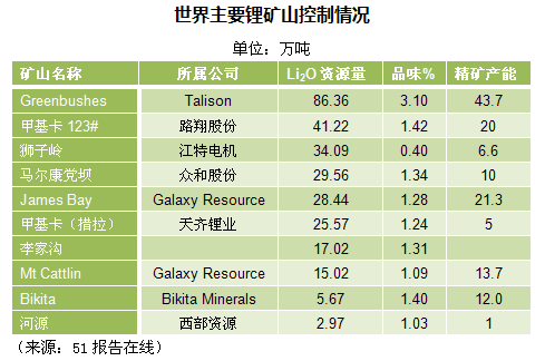 世界主要锂矿山控制情况