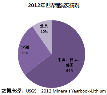 2012年世界锂消费情况