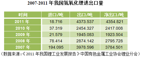 2007-2011年我国氢氧化锂进出口量