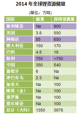 2014年全球锂资源储量