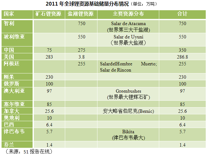 2011年全球锂资源基础储量分布情况